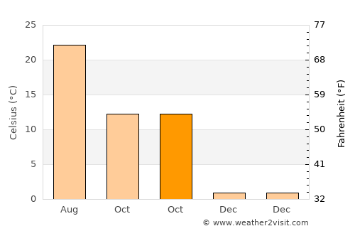Gogoşari average temperature in October