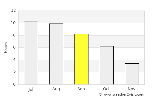 Gogoşari average rain in September