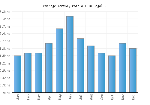 Gogoşu monthly rainfall chart (inches)