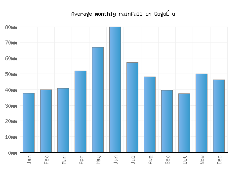 Gogoşu monthly rainfall chart (mm)
