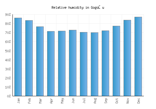 Gogoşu relative humidity averages