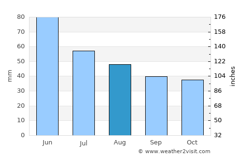 Gogoşu average rain in August