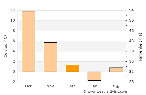 Gogoşu average temperature in December