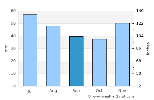 Gogoşu average rain in September