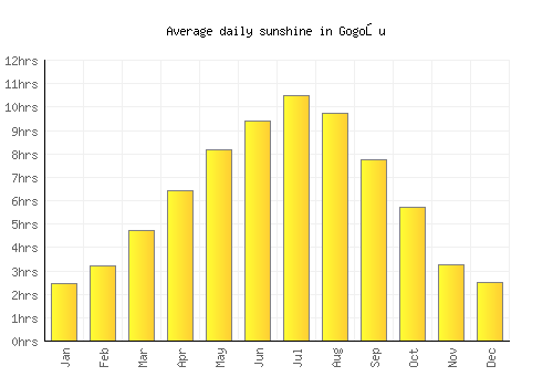 Gogoşu average daily sunshine chart