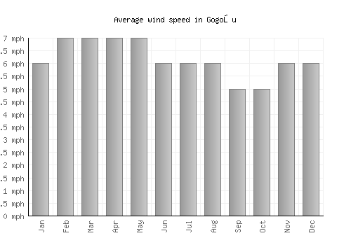 Gogoşu average winspeed by month (mph)