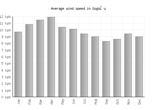Gogoşu average winspeed by month (km/h)