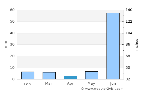Gohad average rain in April