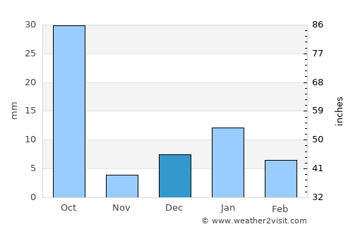 Gohad average rain in December