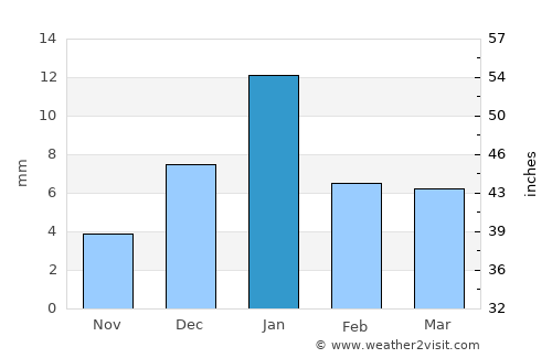 Gohad average rain in January