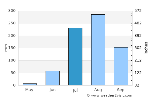 Gohad average rain in July