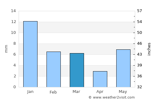 Gohad average rain in March