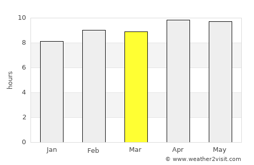Gohad average rain in March