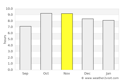 Gohad average rain in November