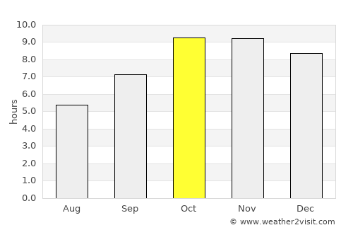 Gohad average rain in October