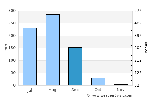 Gohad average rain in September