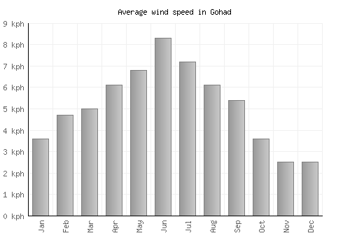 Gohad average winspeed by month (km/h)