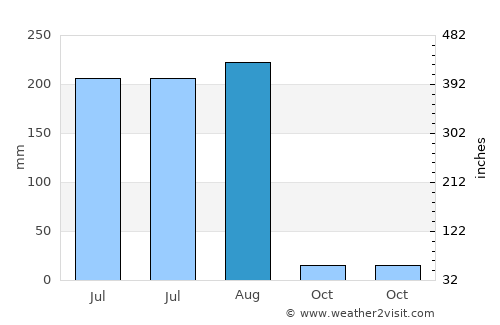 Gohāna average rain in August
