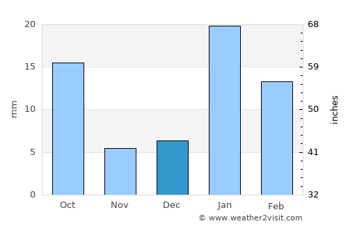 Gohāna average rain in December