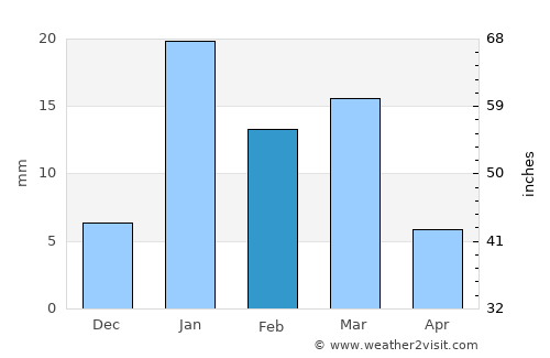 Gohāna average rain in February