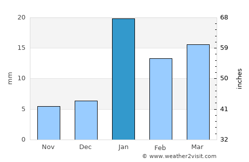 Gohāna average rain in January