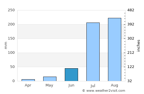 Gohāna average rain in June