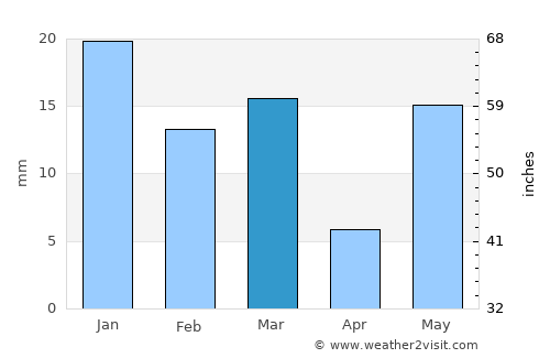 Gohāna average rain in March