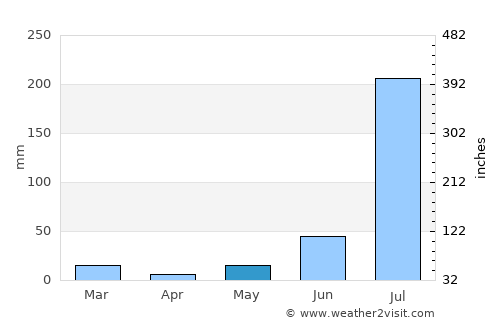 Gohāna average rain in May