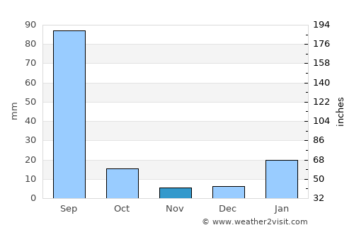 Gohāna average rain in November
