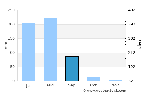 Gohāna average rain in September