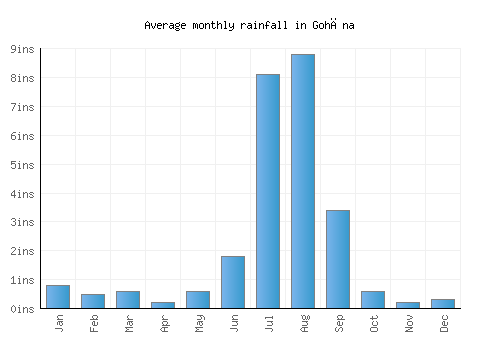 Gohāna monthly rainfall chart (inches)