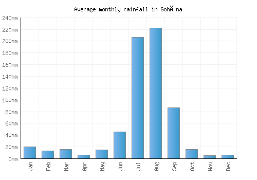 Gohāna monthly rainfall chart (mm)