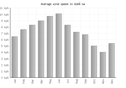 Gohāna average winspeed by month (km/h)
