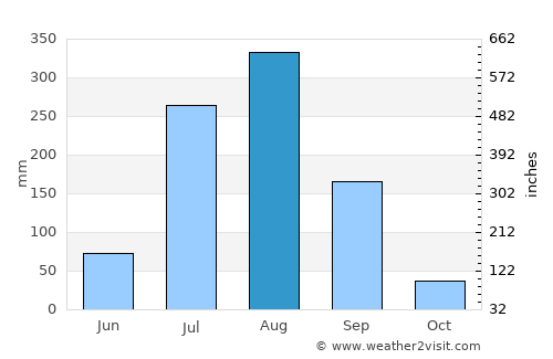 Gohānd average rain in August