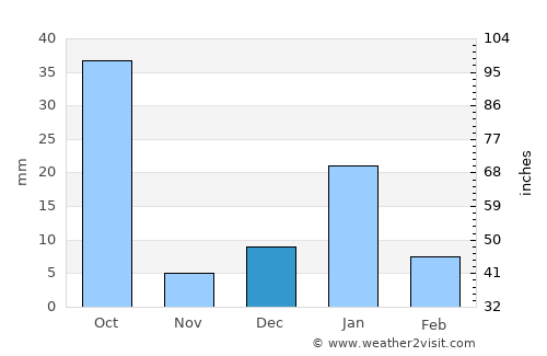 Gohānd average rain in December