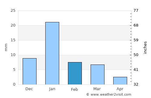 Gohānd average rain in February