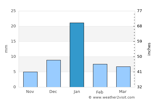 Gohānd average rain in January