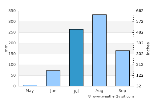 Gohānd average rain in July