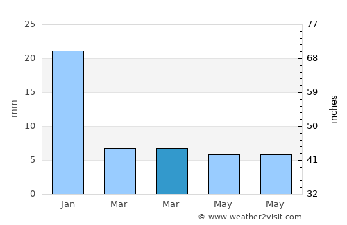 Gohānd average rain in March