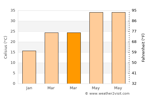 Gohānd average temperature in March