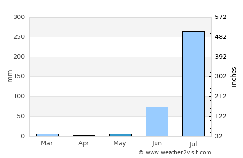 Gohānd average rain in May