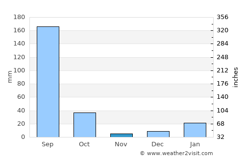 Gohānd average rain in November