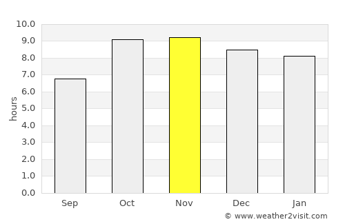 Gohānd average rain in November
