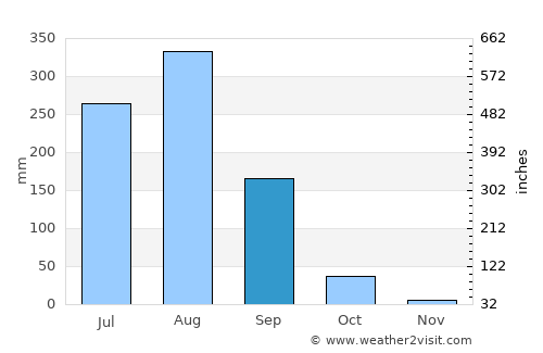 Gohānd average rain in September