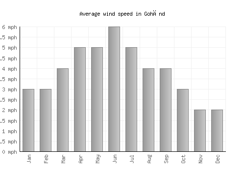 Gohānd average winspeed by month (mph)