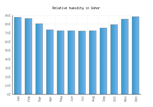 Gohor relative humidity averages