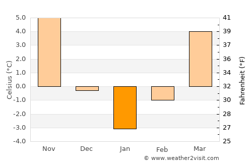Gohor average temperature in January
