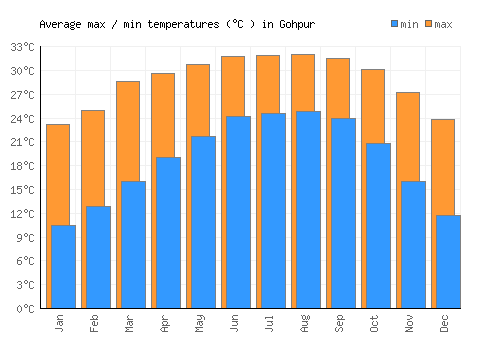 Gohpur average minimum / maximum temperatures (Celsius)