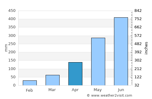 Gohpur average rain in April