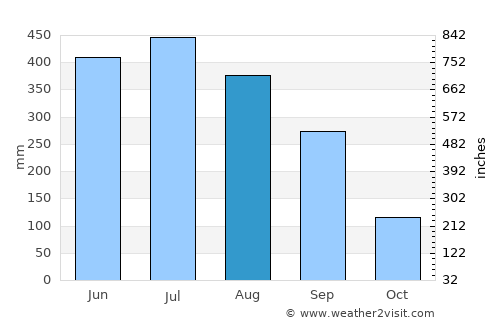 Gohpur average rain in August